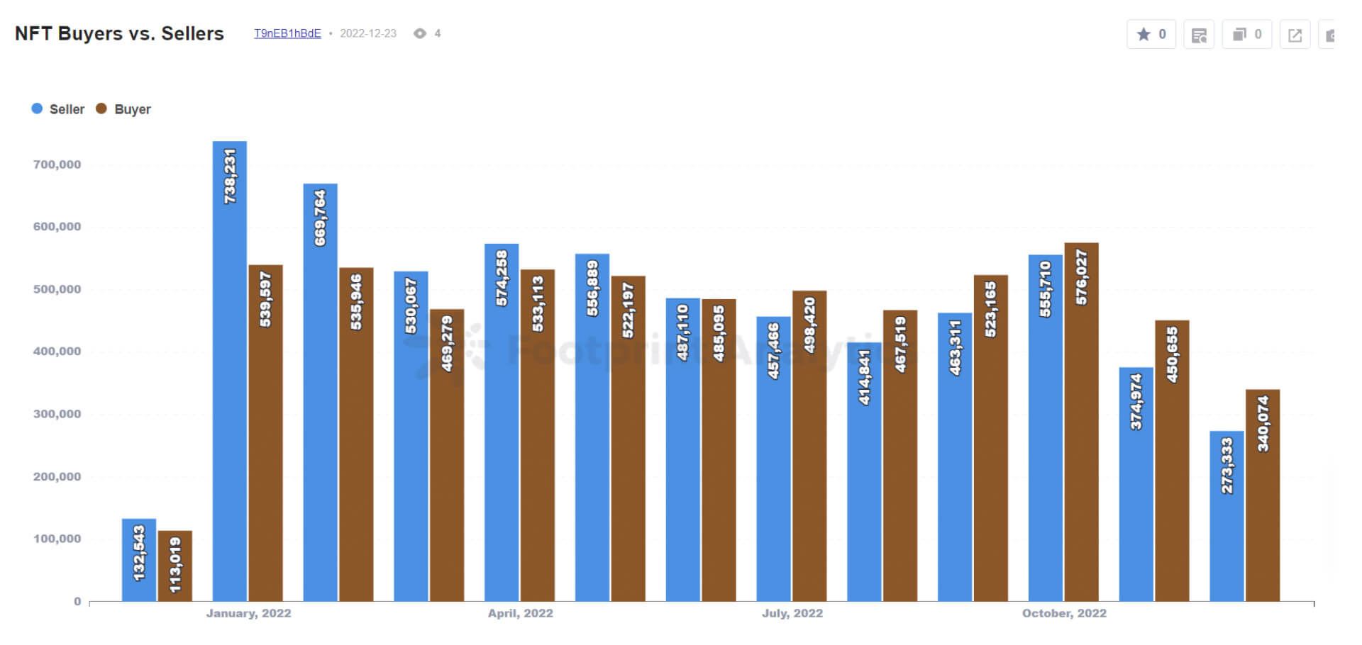 NFT Buyers vs. Sellers