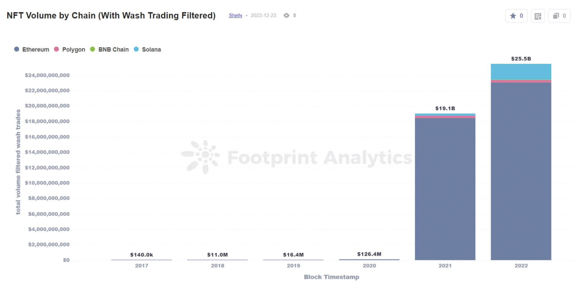 NFT Volume by Chain