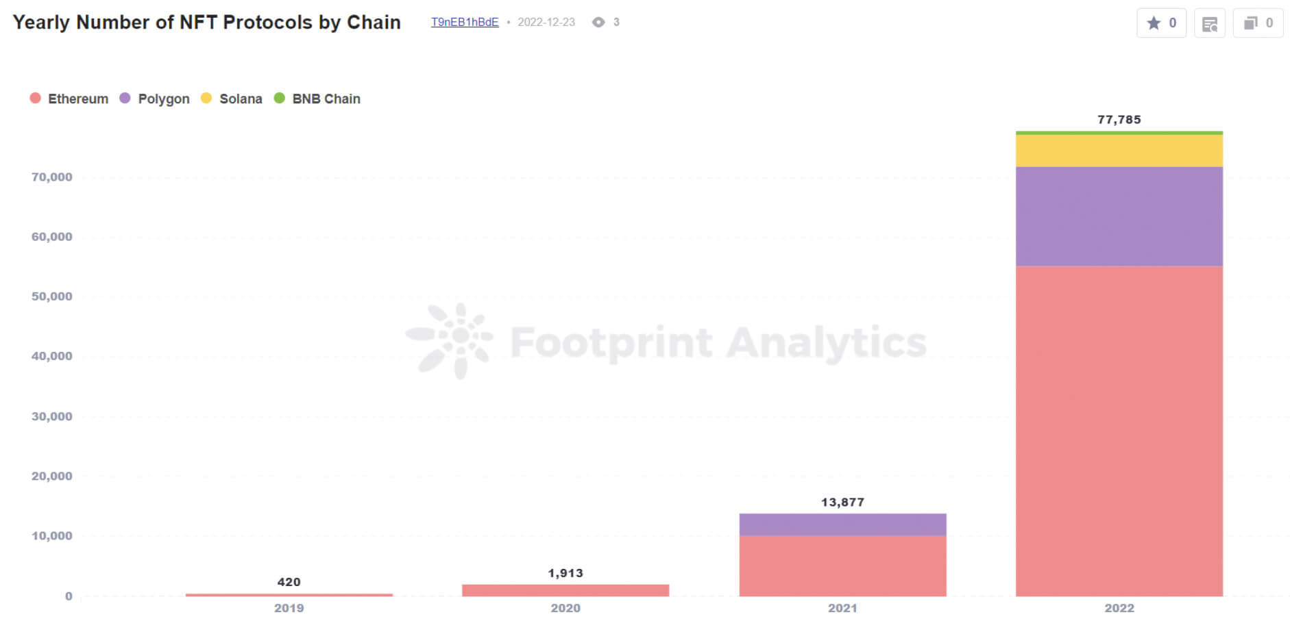 Yearly Number of NFT Protocols by Chain