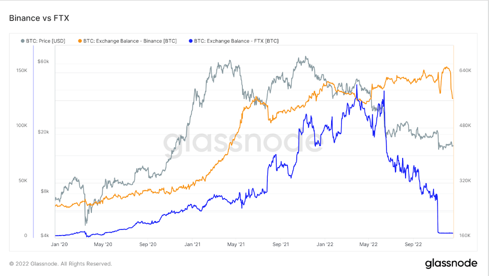 binance ftx bitcoin balance