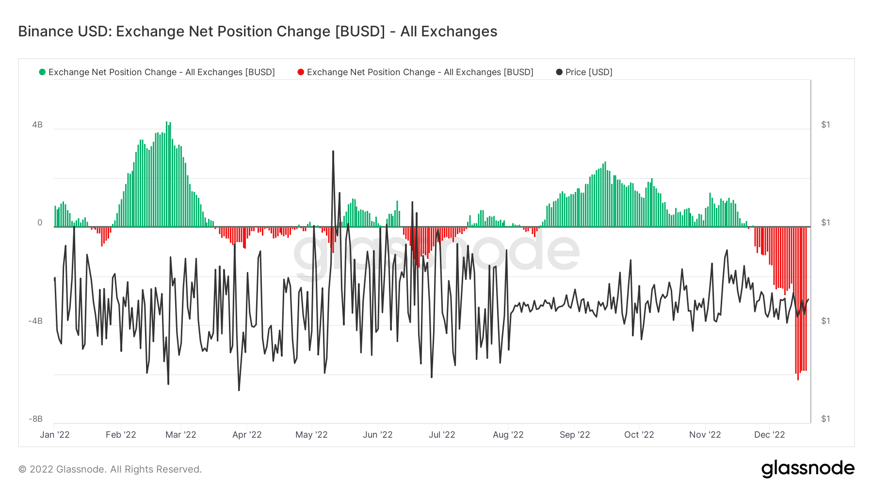 BUSD net position change