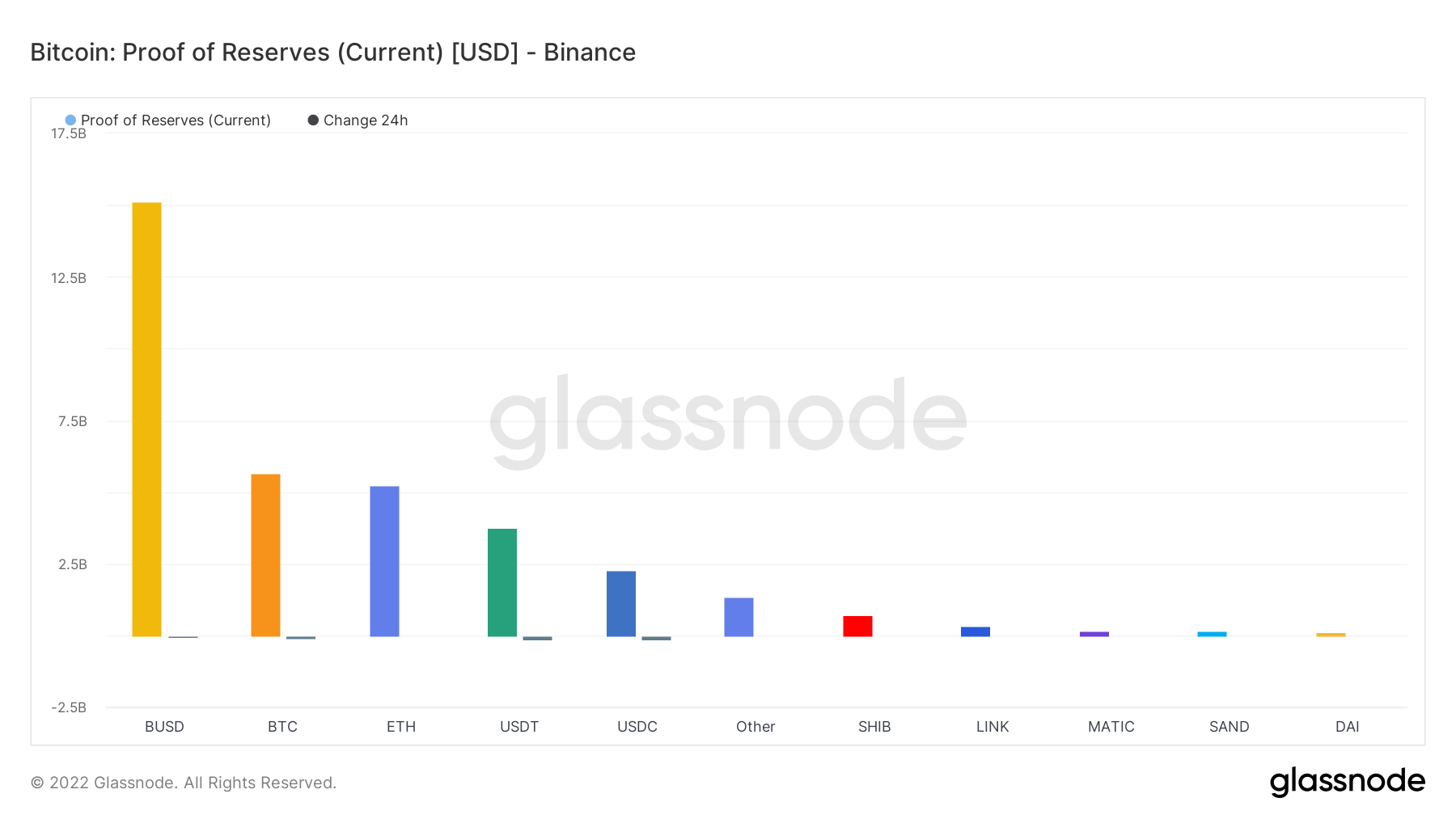 Proof of reserves - Binance