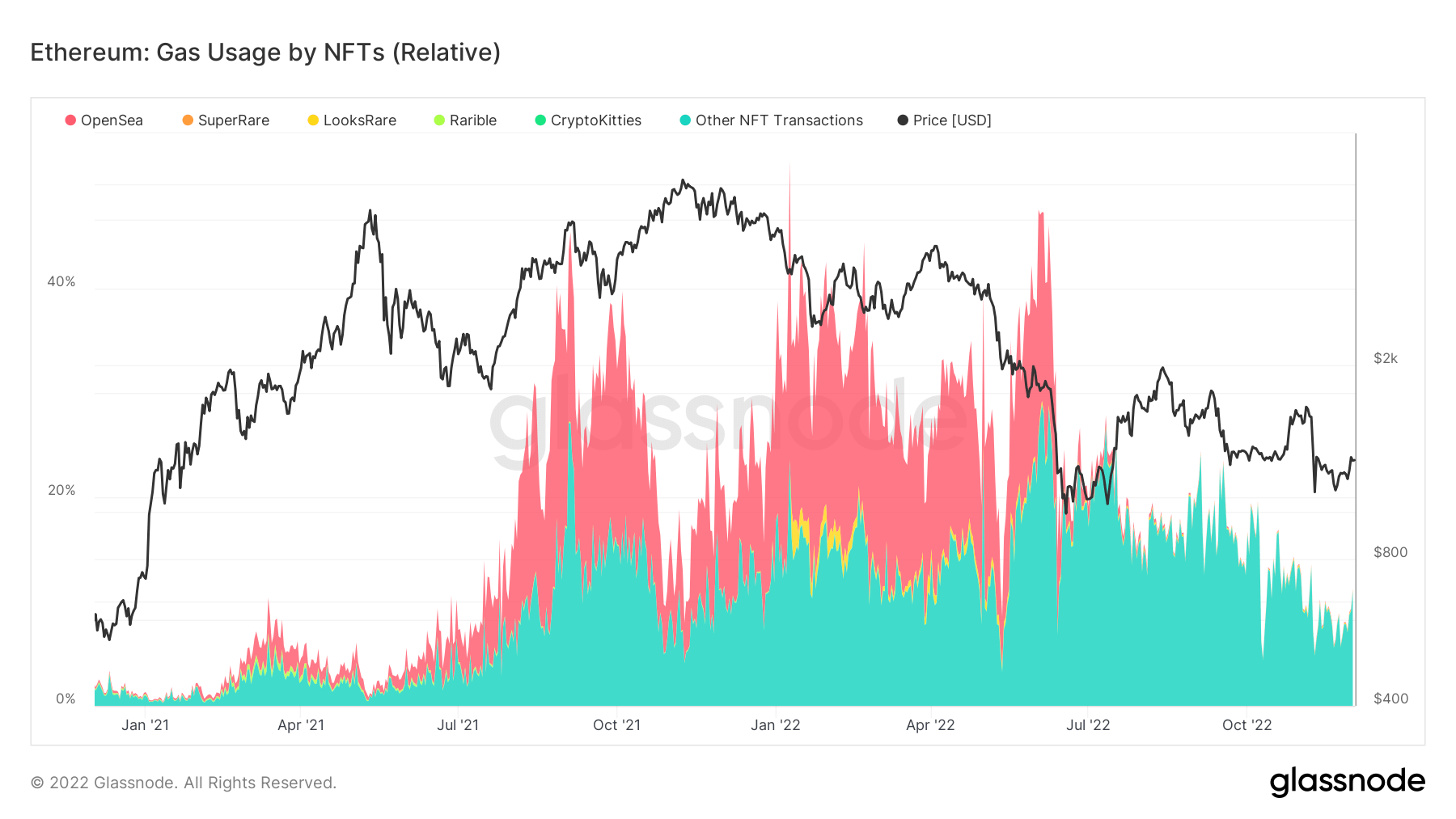 Ethereum NFT Gas Usage
