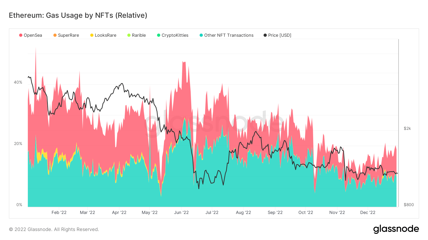 Gas usage by NFTs (Relative)