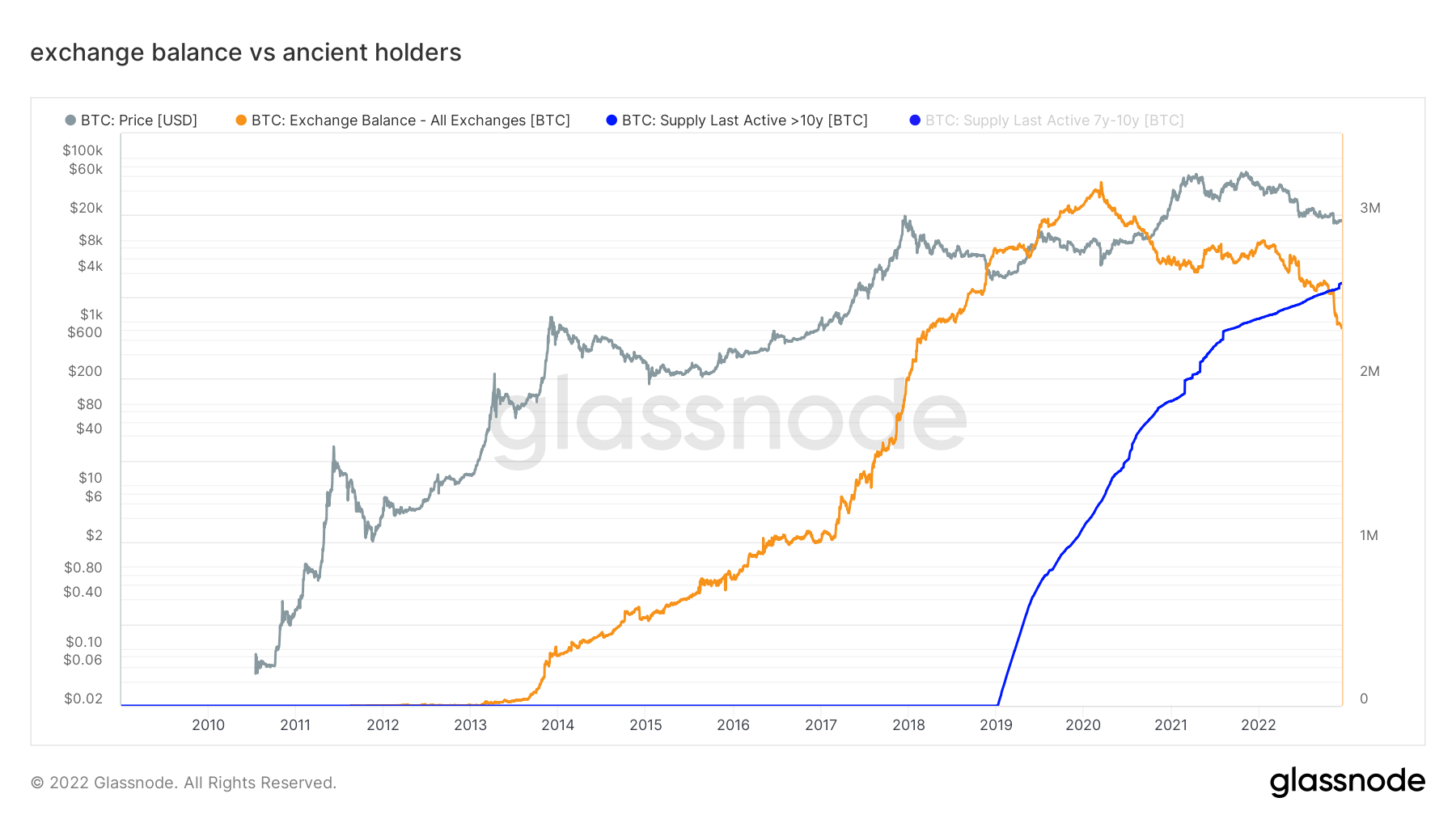 BTC balance - ancient holders and exchanges