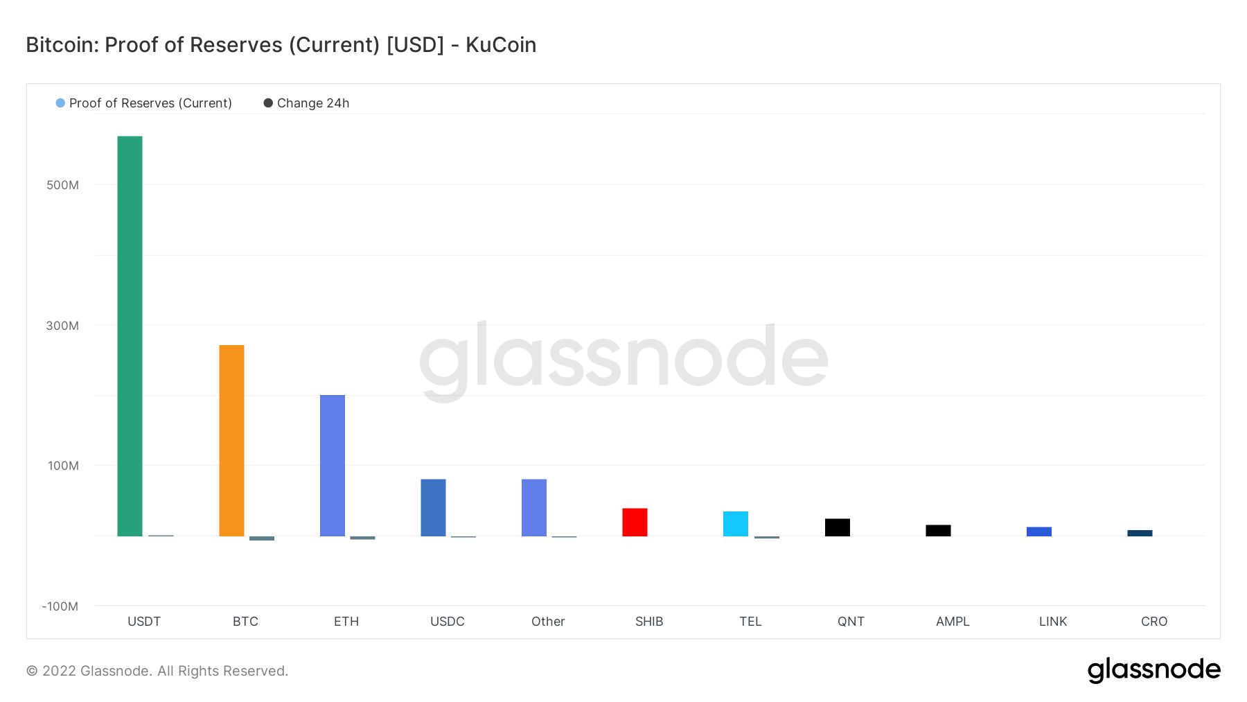 Proof of reserves - KuCoin