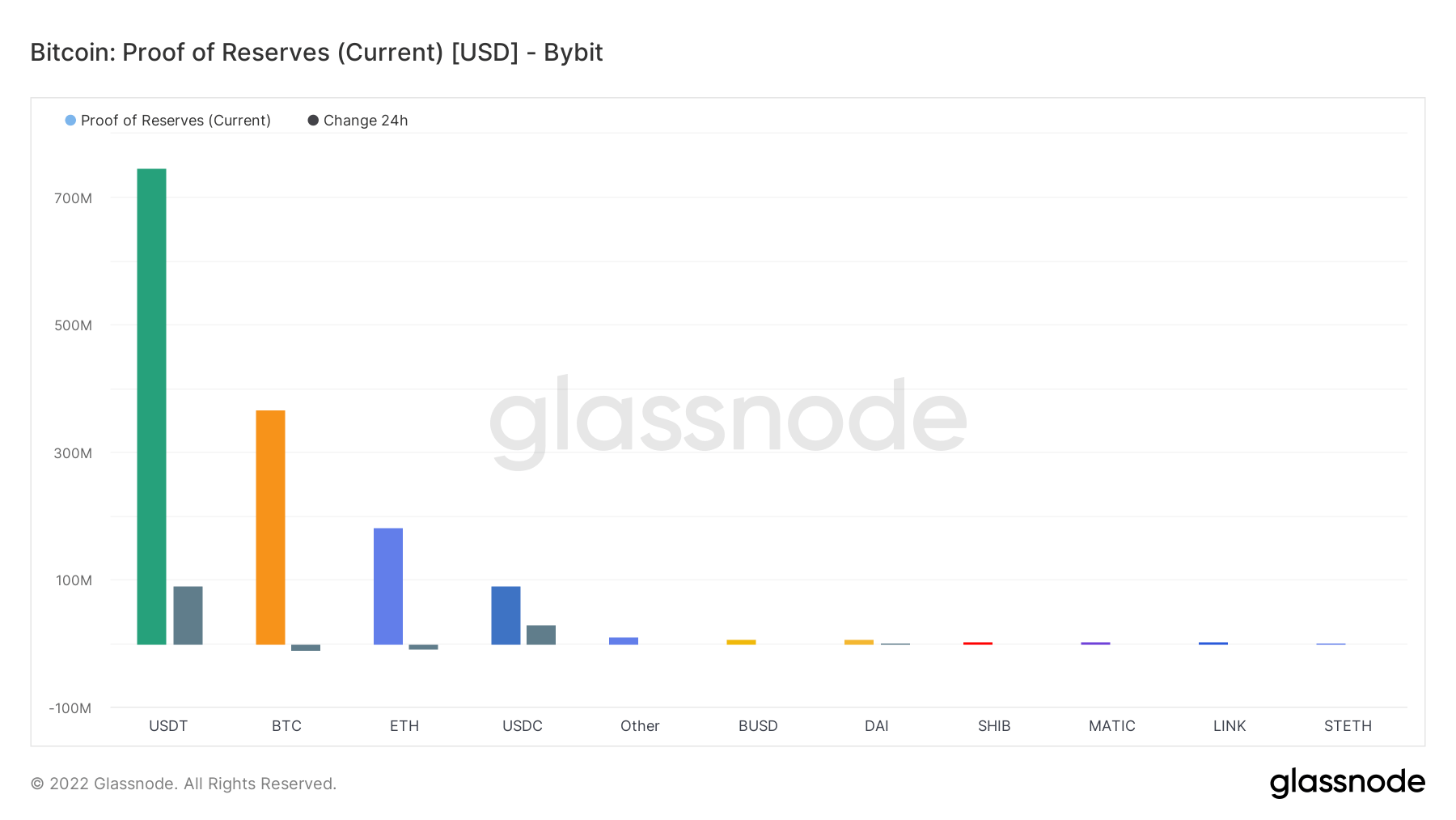 Proof of reserves - ByBit