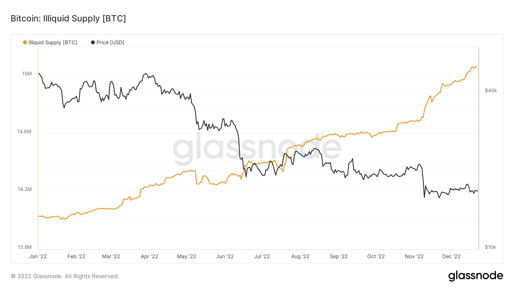 Illiquid supply of Bitcoin. Source: Glassnode