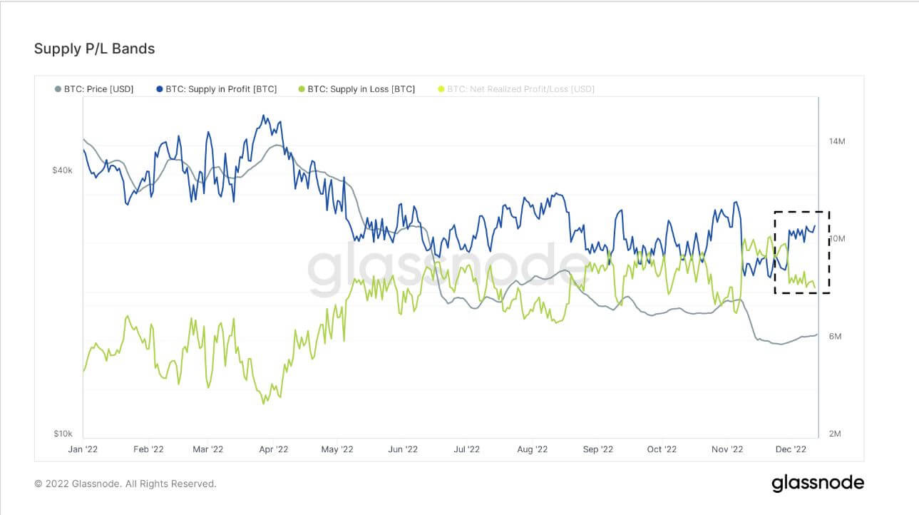 Supply P/L Bands