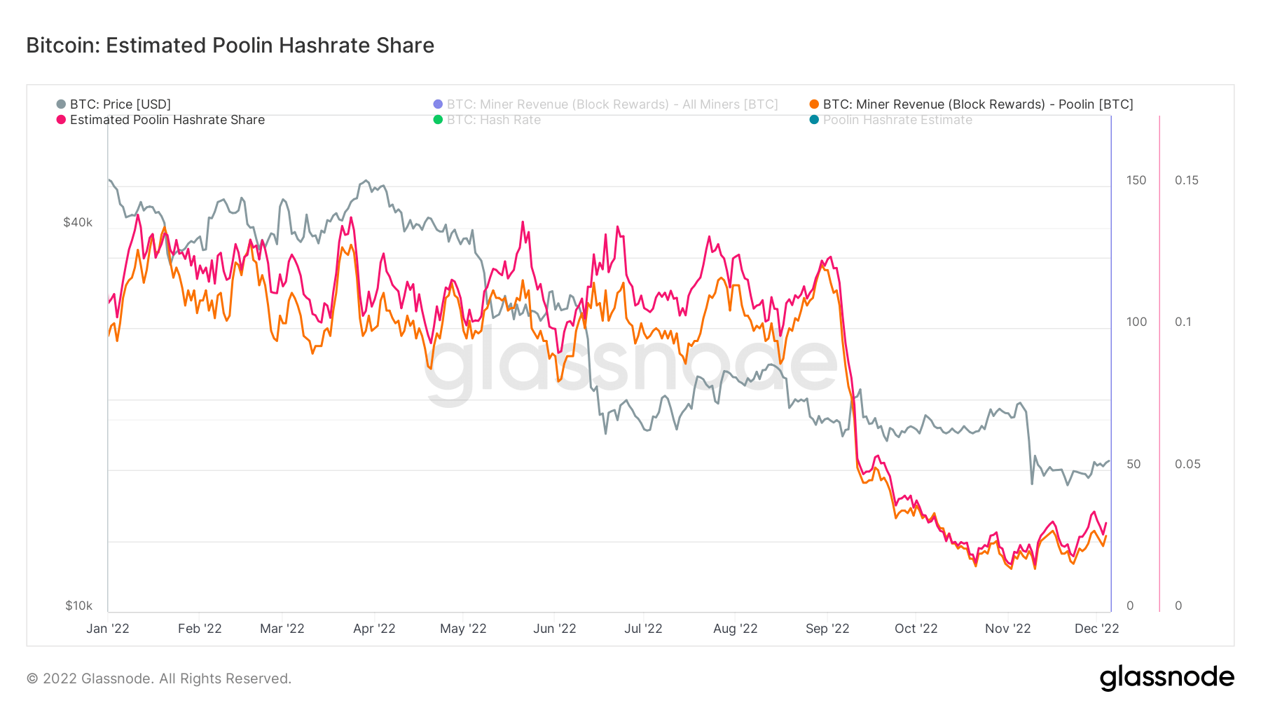 Estimated Poolin Hashrate Share