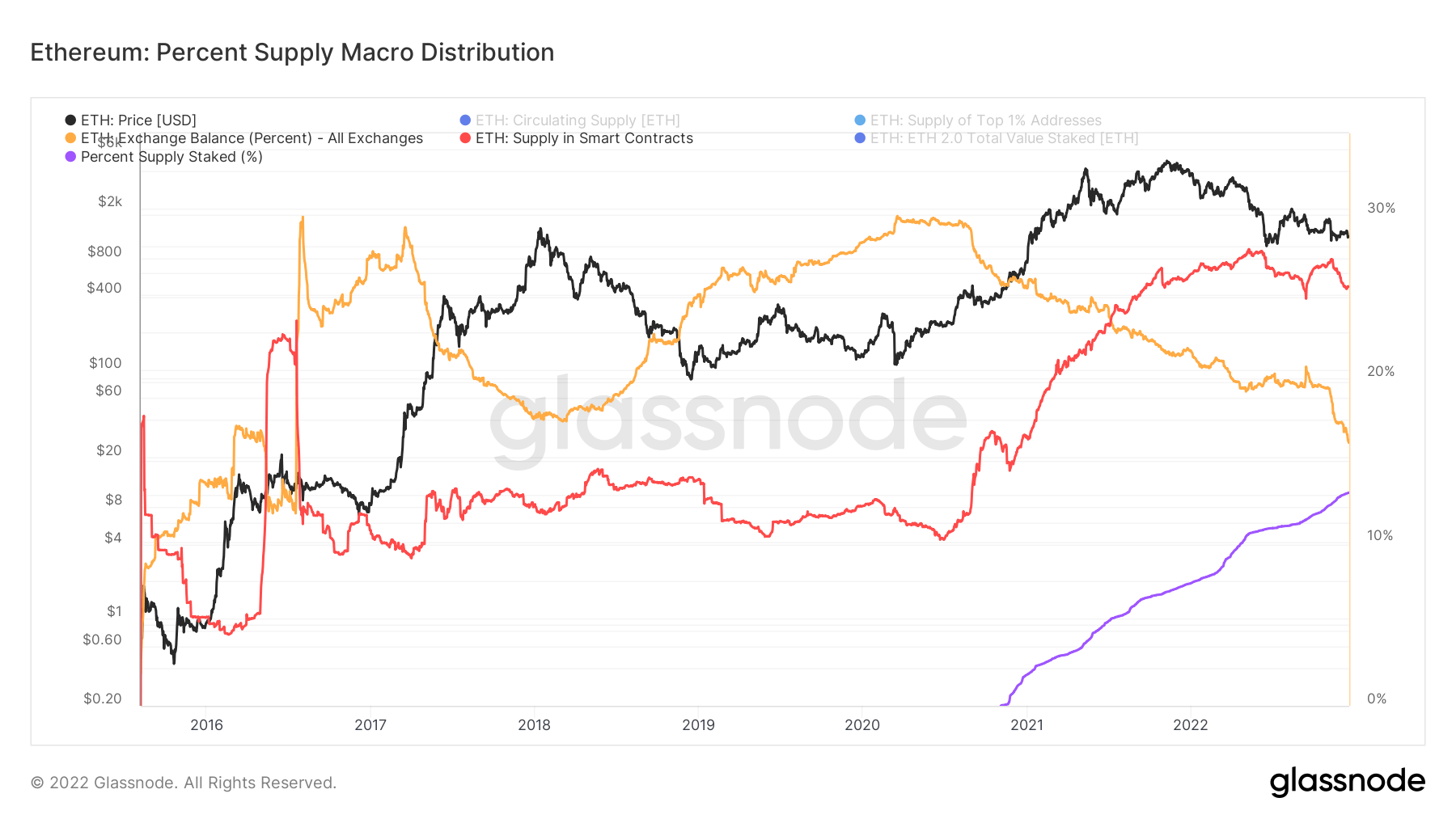 Percent Supply Macro Distribution