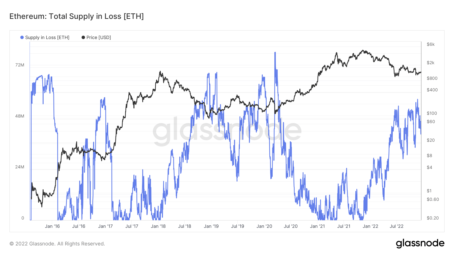 ETH Supply in Loss