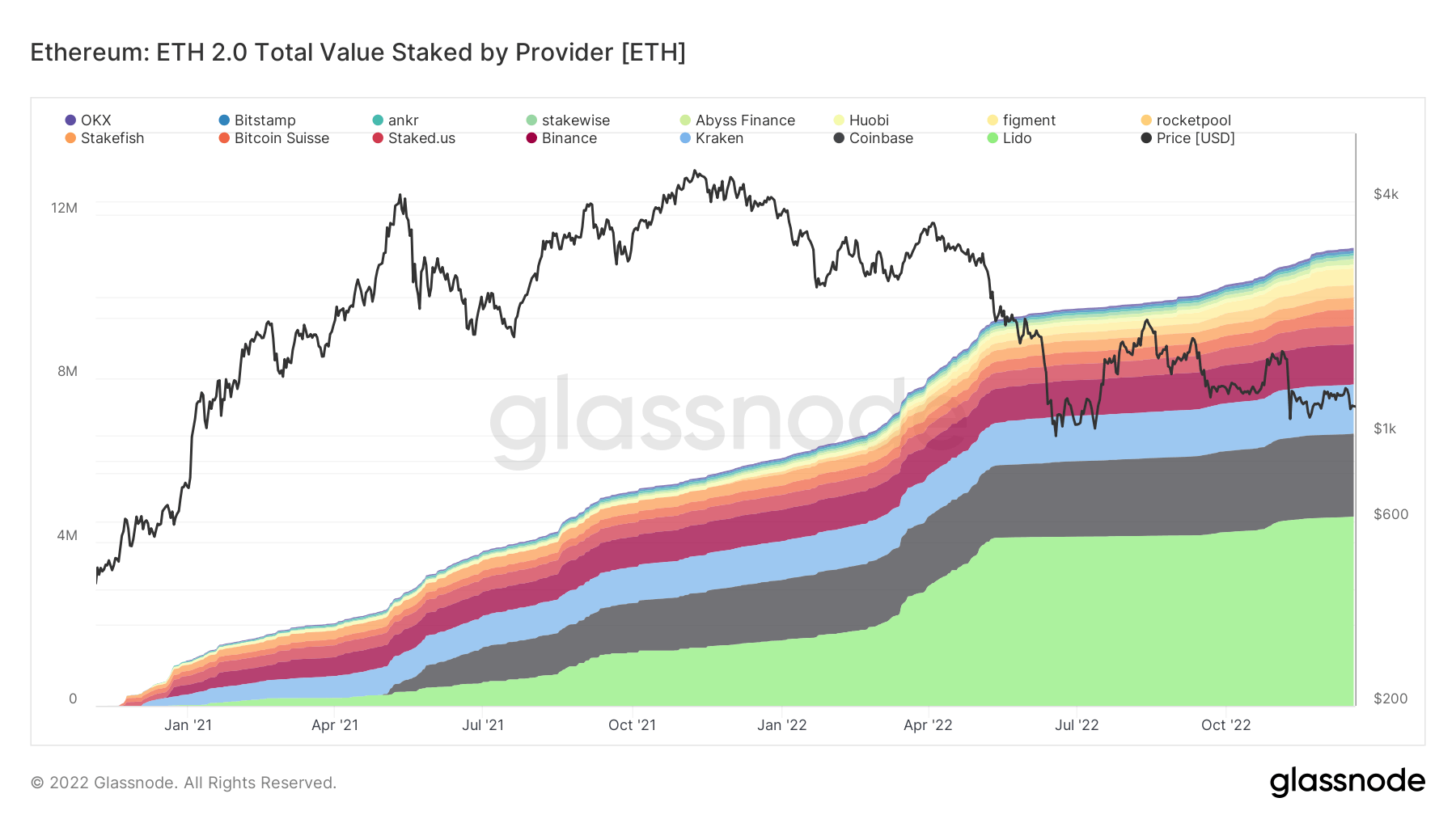 Total Value Staked by Provider