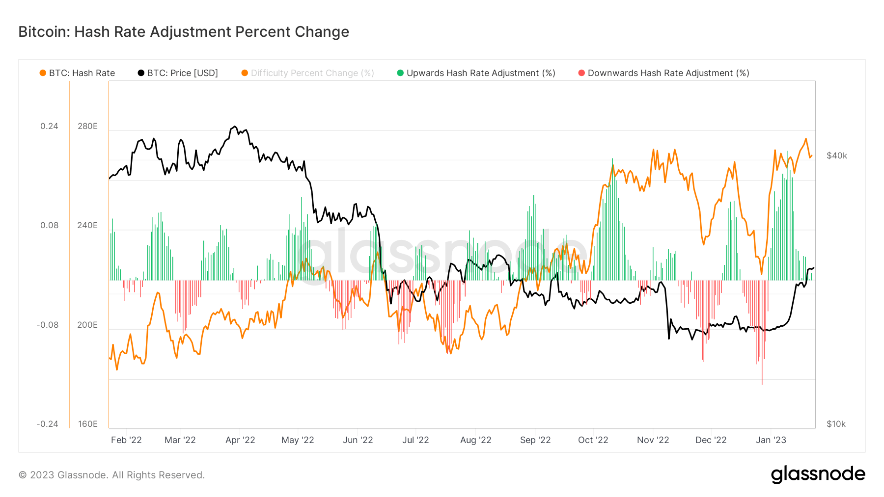 Hash Rate adjustment: (Source: Glassnode)