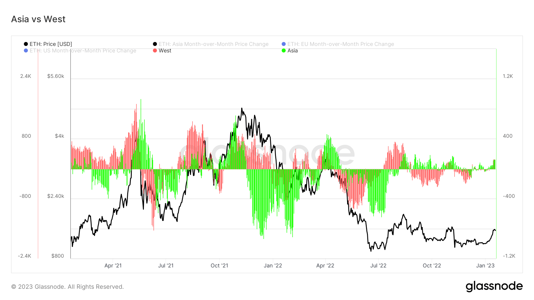 Asia vs. West ETH: (Source: Glassnode)