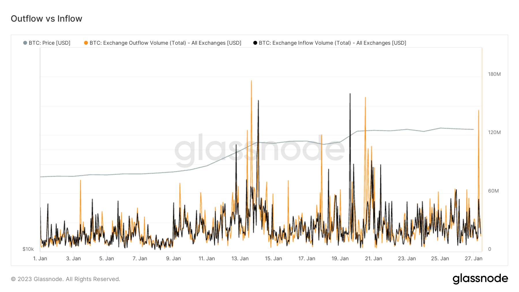 Outflows vs Inflow: (Source: Glassnode)