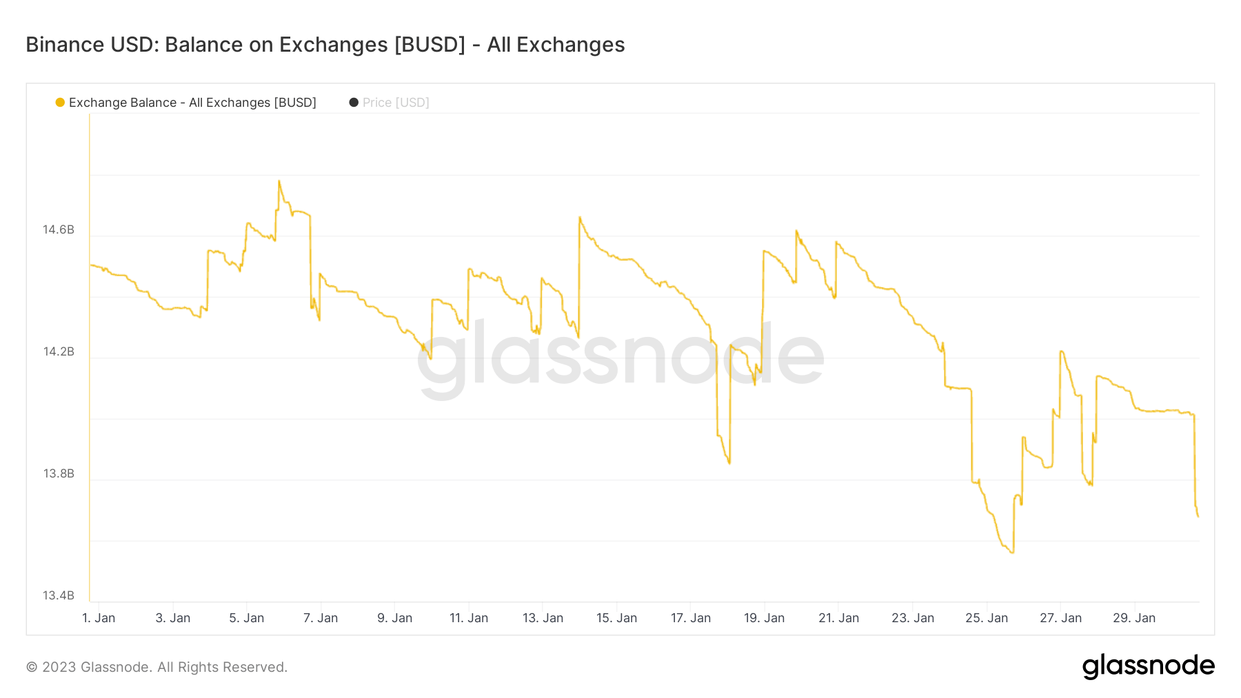 BUSD balance on exchange: (Source: Glassnode)