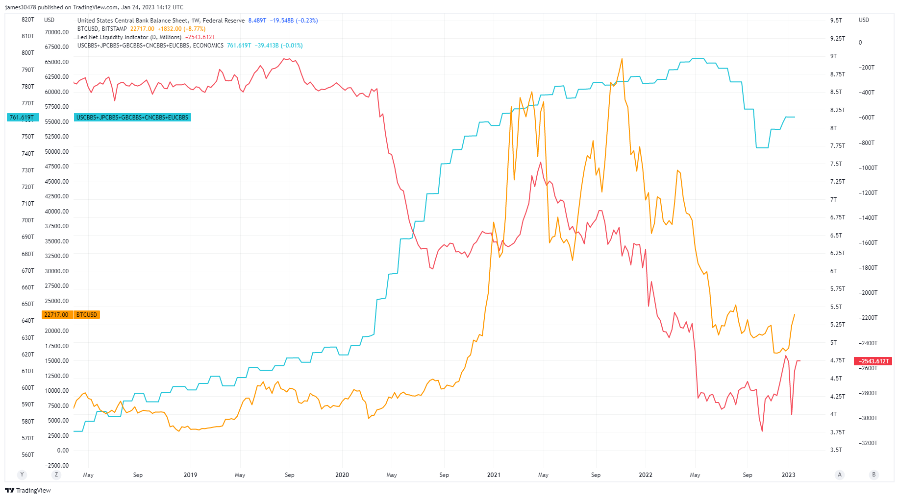 Bitcoin and Balance sheet: (Source: Trading View)