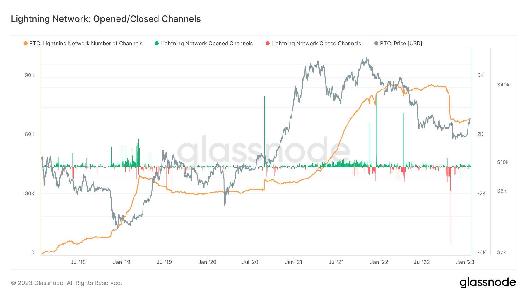 Lightning network channels: (Source: Glassnode)