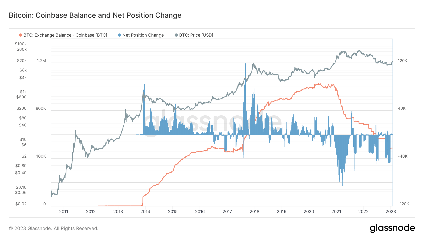 Coinbase Balance on exchange: (Source: Glassnode)