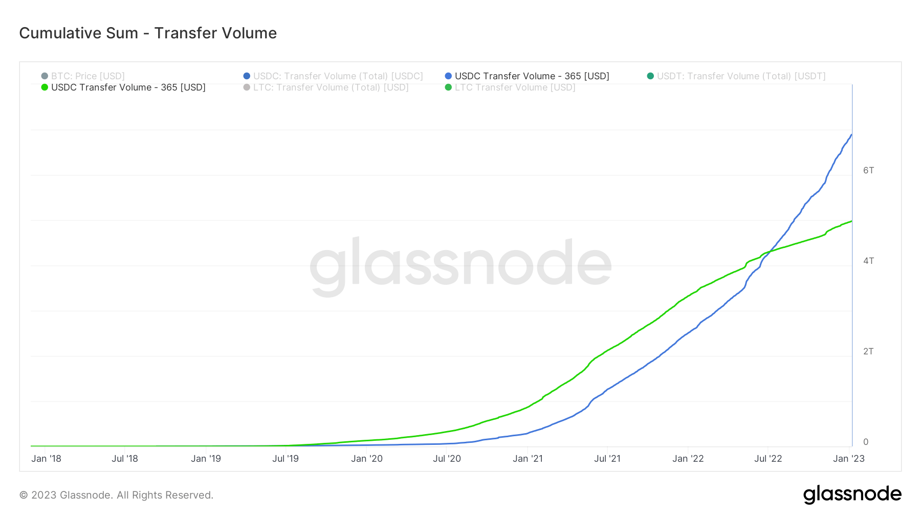 USDC Transfer VOlume