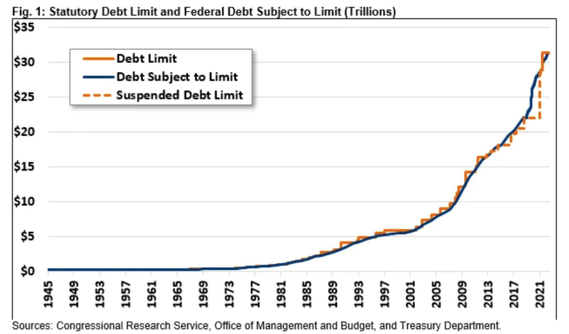 US Debt Limit: (Source: Congressional Research Service)