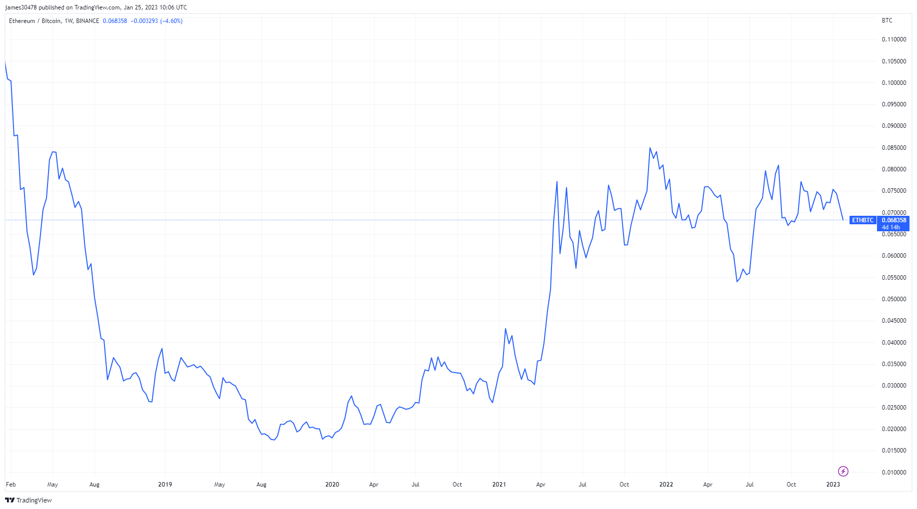 ETH/BTC Ratio (Source: TradingView)