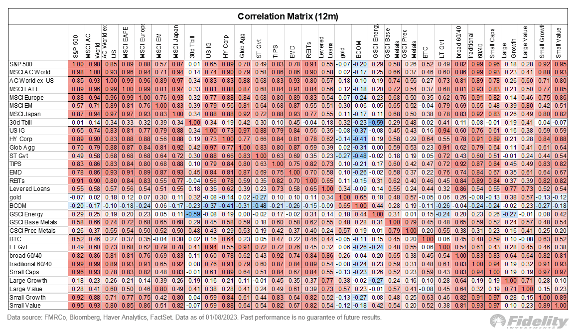 Asset Returns in 2022: (Source: Fidelity)