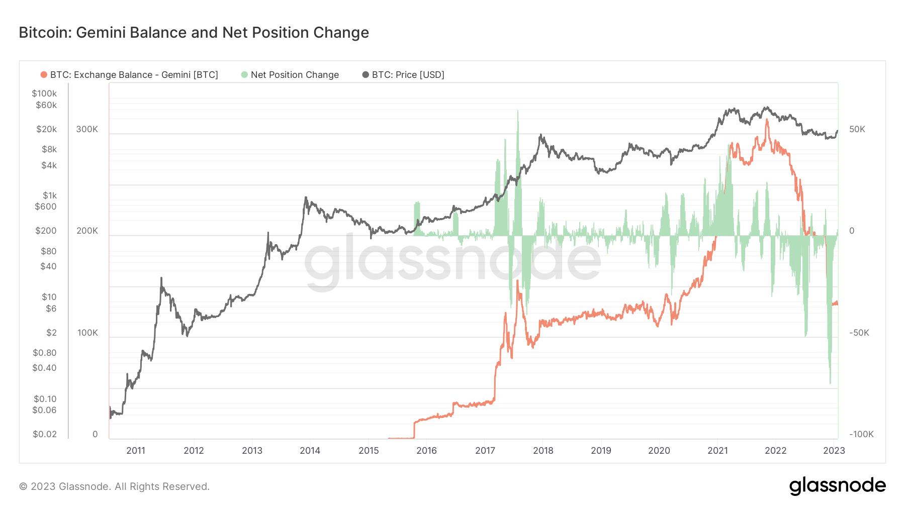 Gemini Balance on exchange: (Source: Glassnode)