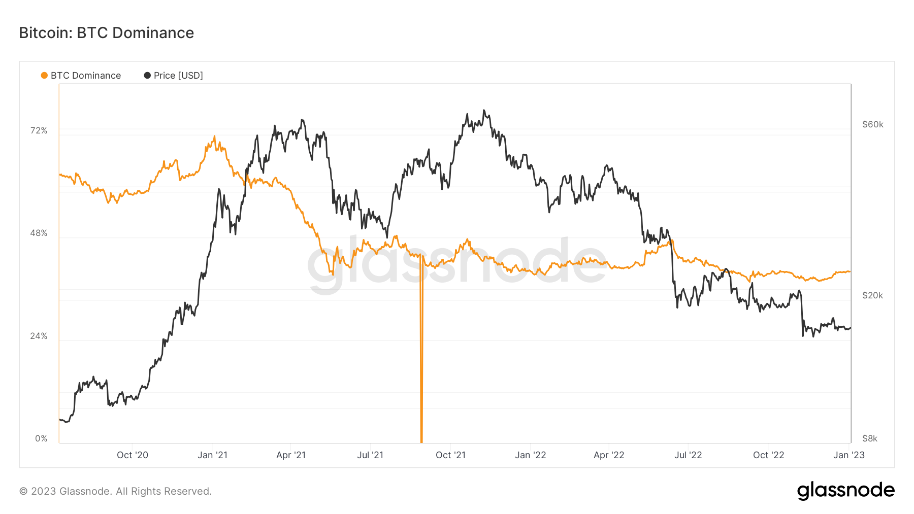 BTC market dominance