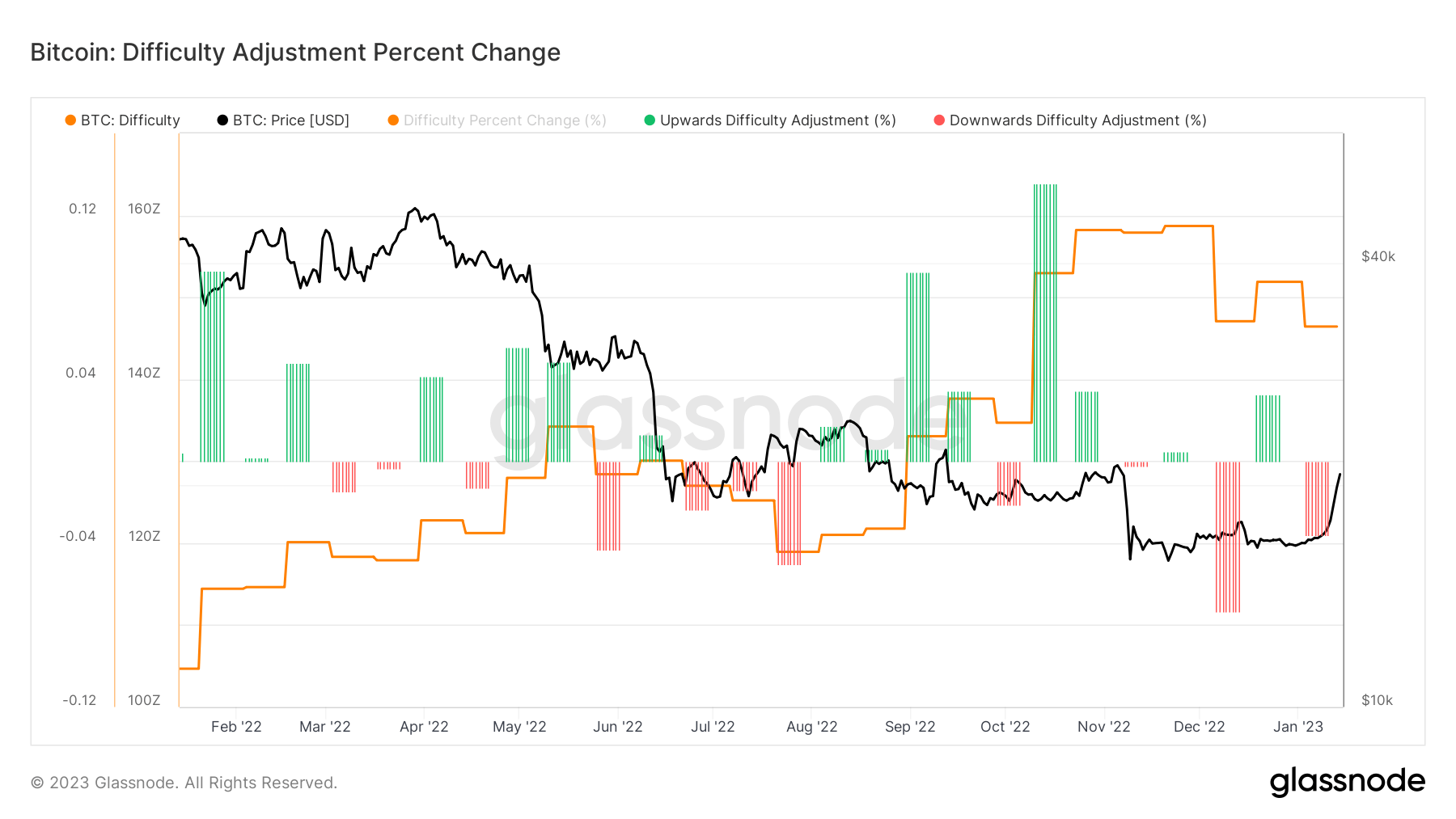Bitcoin Mining difficulty