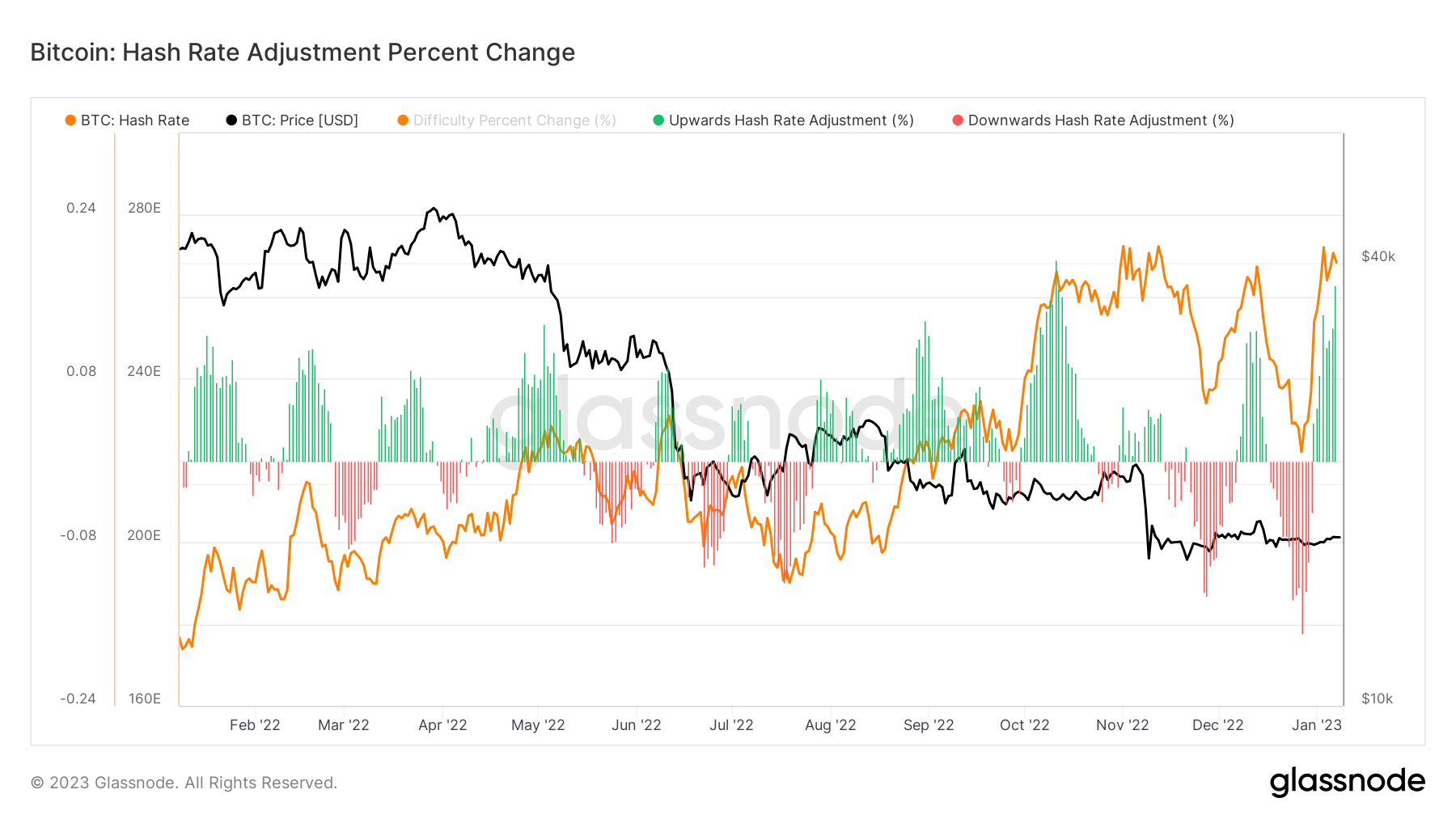 Bitcoin hash rate