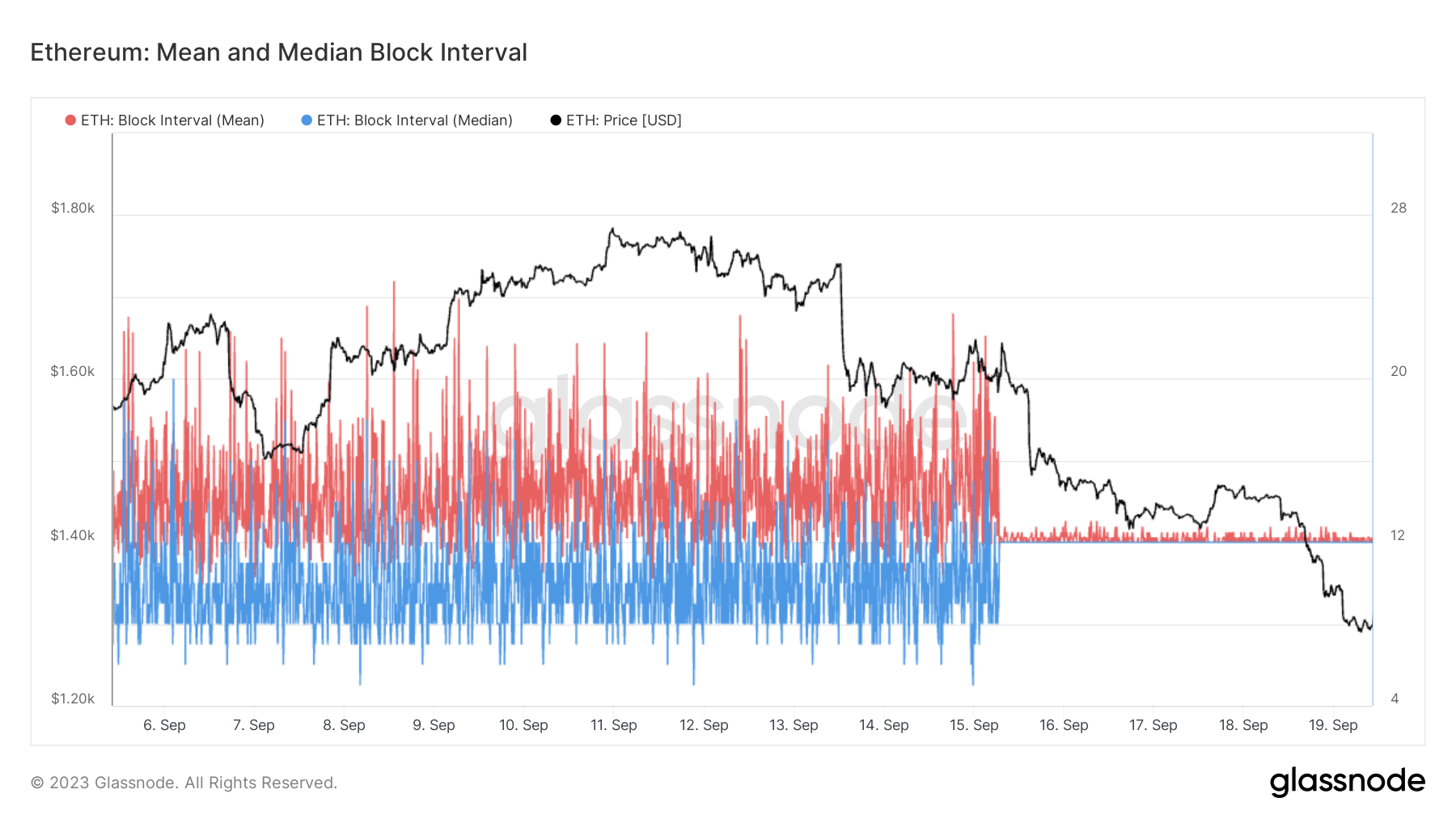 Ethereum: Mean and Median Block Interval - (Source: Glassnode.com)