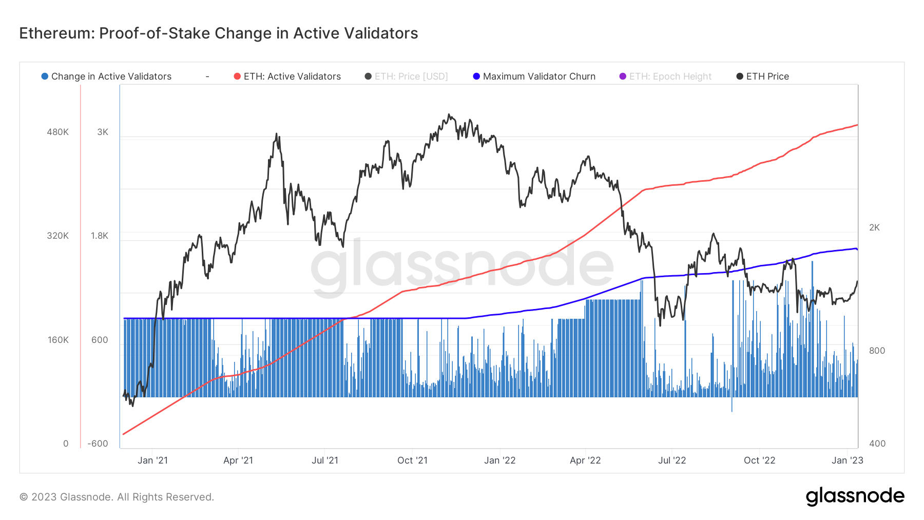 Ethereum: Proof-of-Stake Change in Active Validators - (Source: Glassnode.com)
