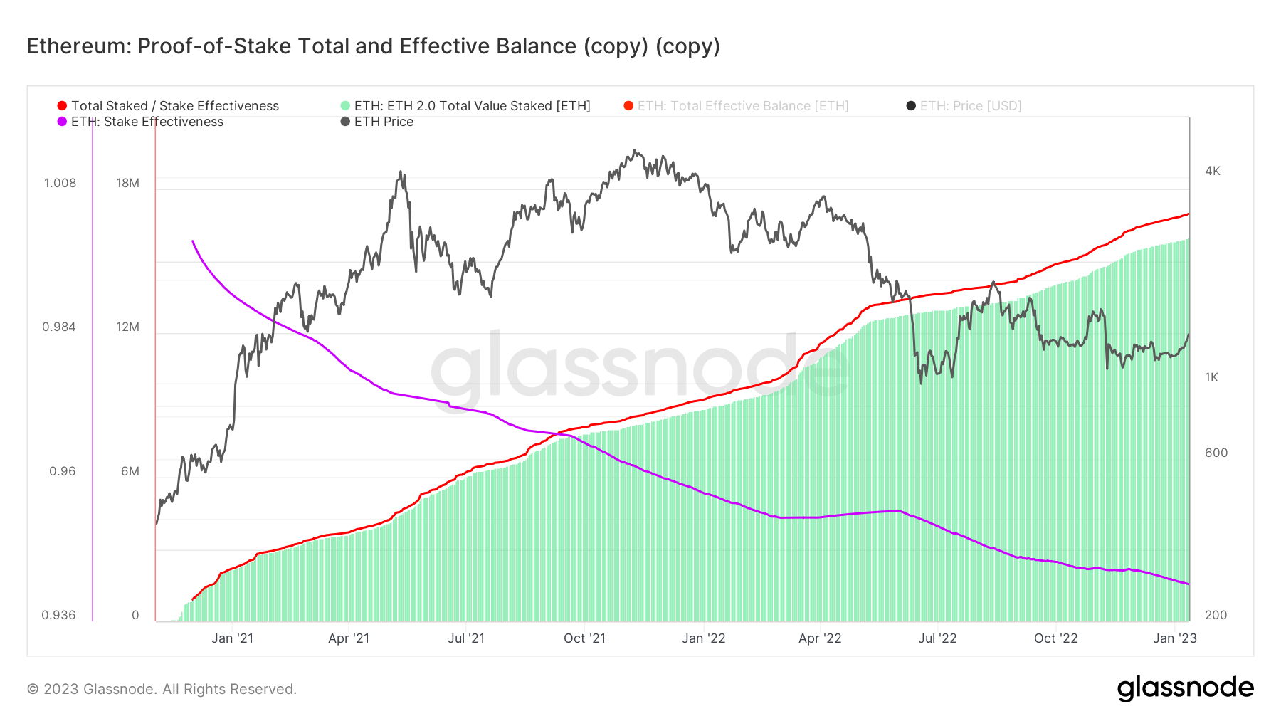 Ethereum: Proof-of-Stake Total and Effective Balance - (Source: Glassnode.com)