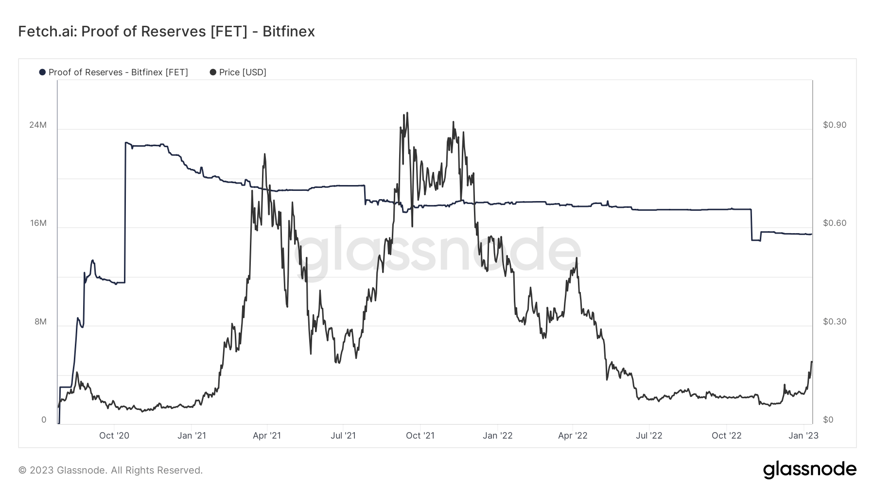 Fetch.ai: Proof of Reserves [FET] - Bitfinex (Source: Glassnode.com)