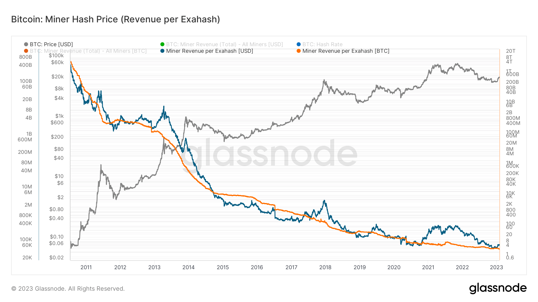 Miner hash price: (Source: Trading View)