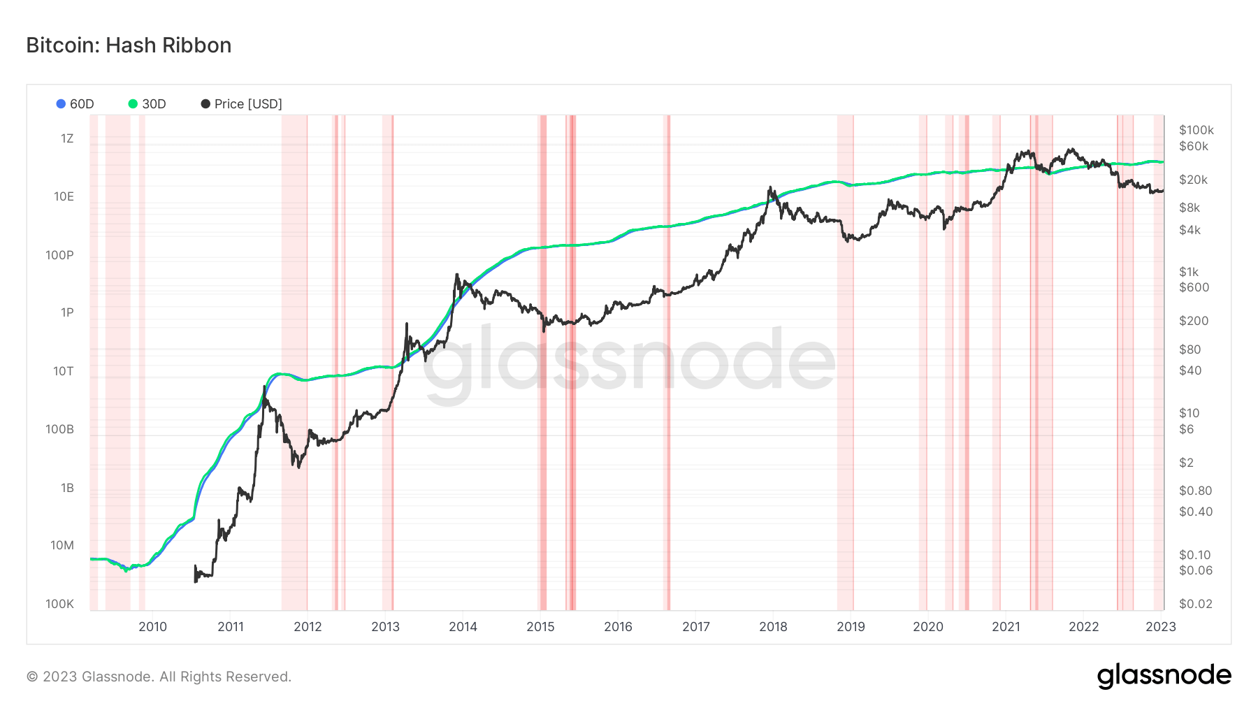 Bitcoin: Hash Ribbon (Source: Glassnode.com)