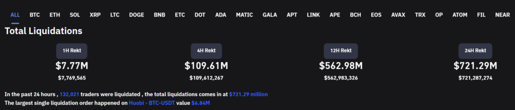 Bitcoin Total Liquidations