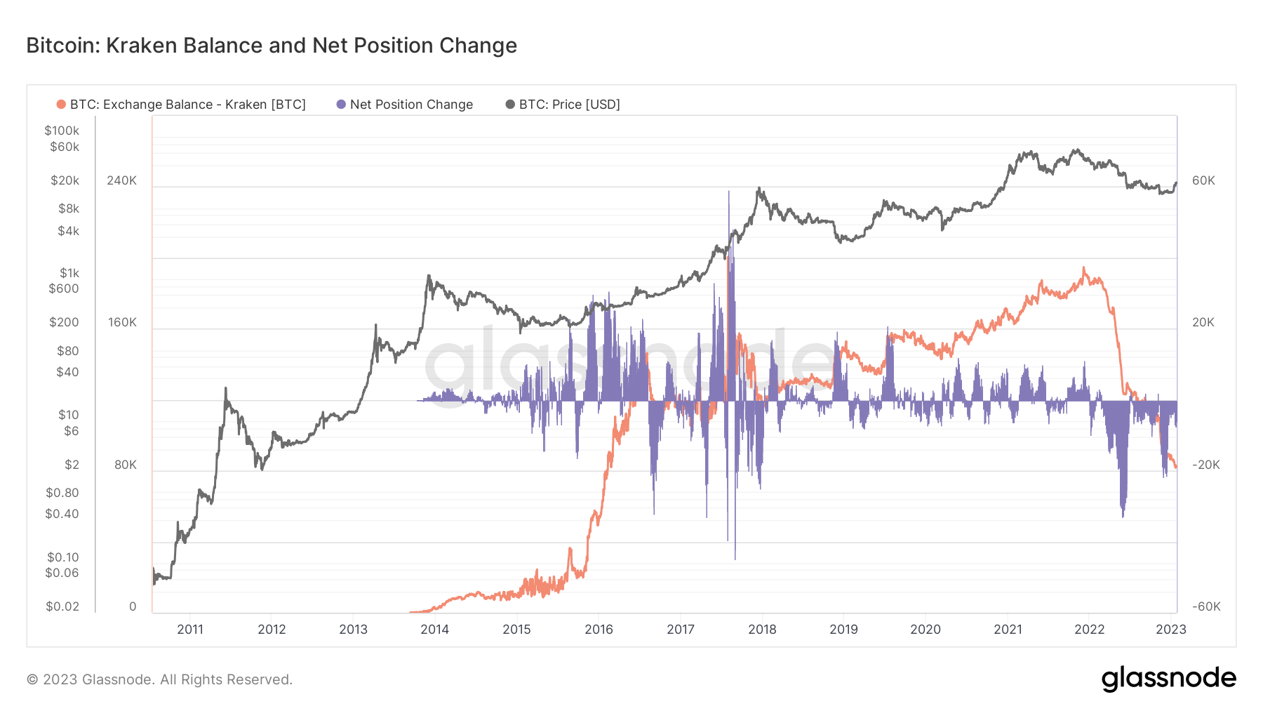 Kraken Balance on exchange: (Source: Glassnode)