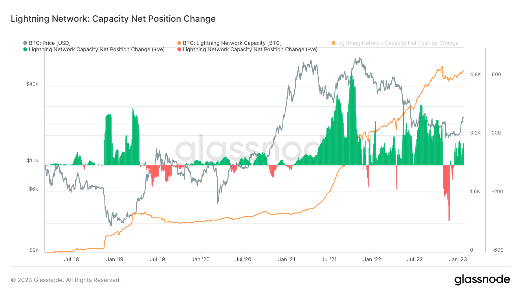 Lightning Network, capacity net position change: (Source: Glassnode)