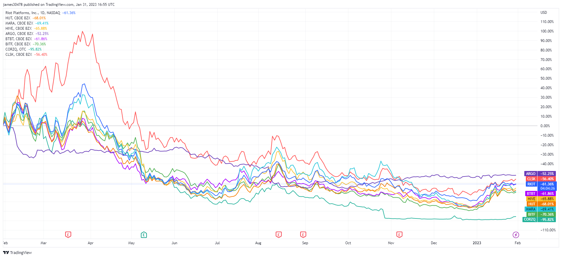 Miner share price: (Source: Trading View)