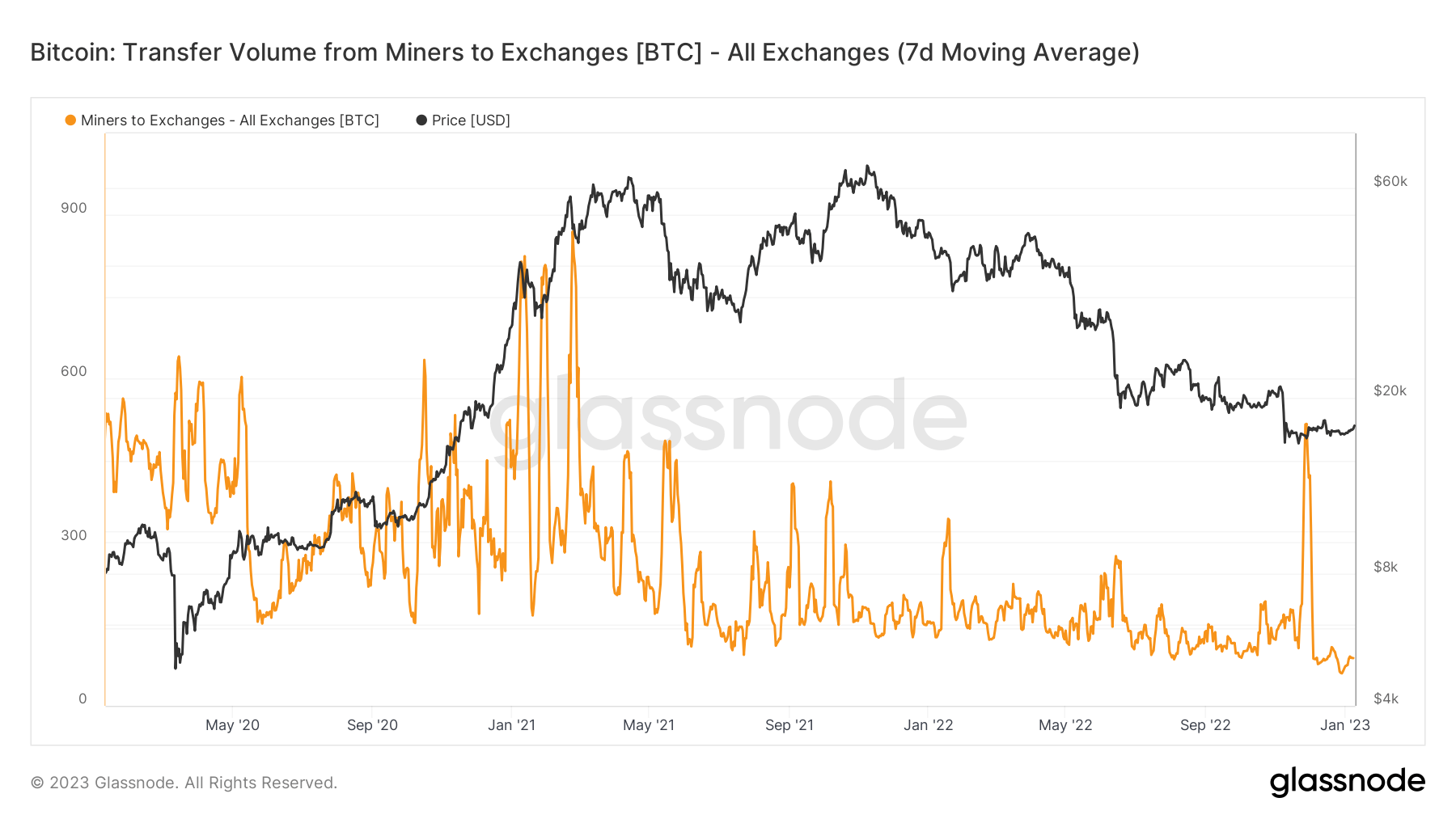 Bitcoin: Transfer Volume from Miners to Exchanges - (Source: Glassnode.com)