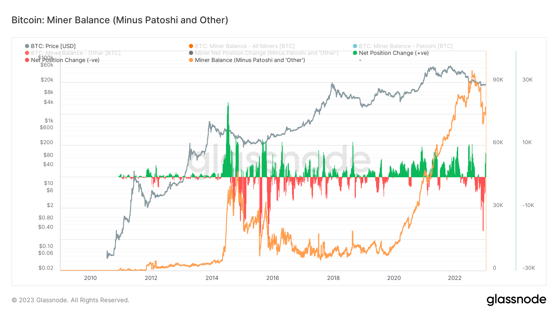 Bitcoin: Miner Balance (Minus Patoshi and Other) - Source Glassnode.com