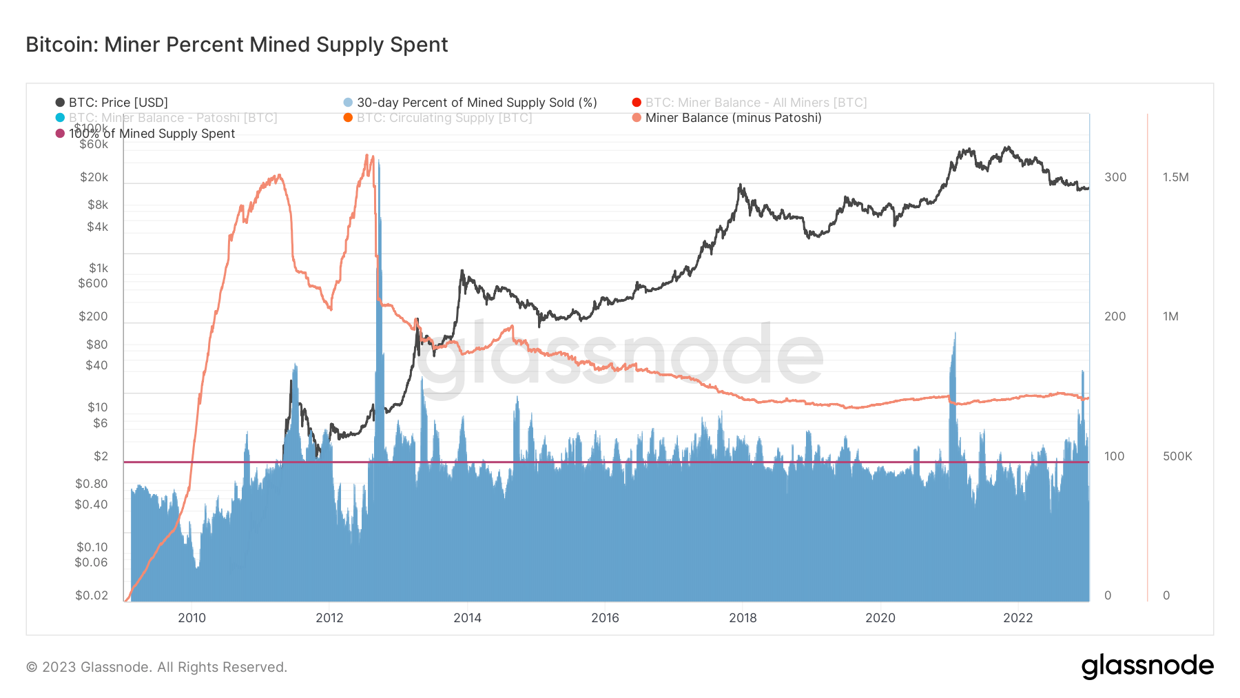 Bitcoin: Miner Percent Mined Supply Spent - (Source: Glassnode.com)