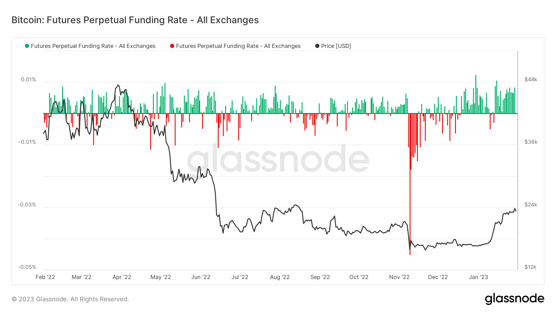 bitcoin perpetual futures funding rate