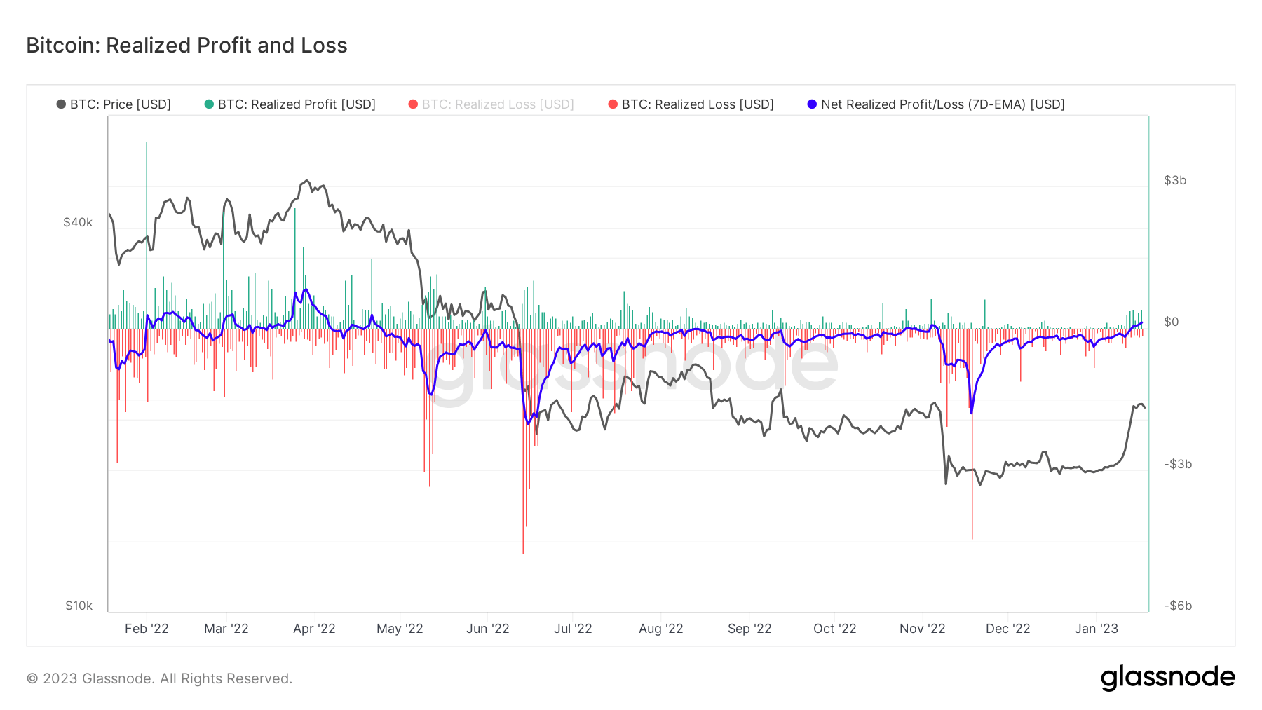 Realized Profit and Loss: (Source: Glassnode)