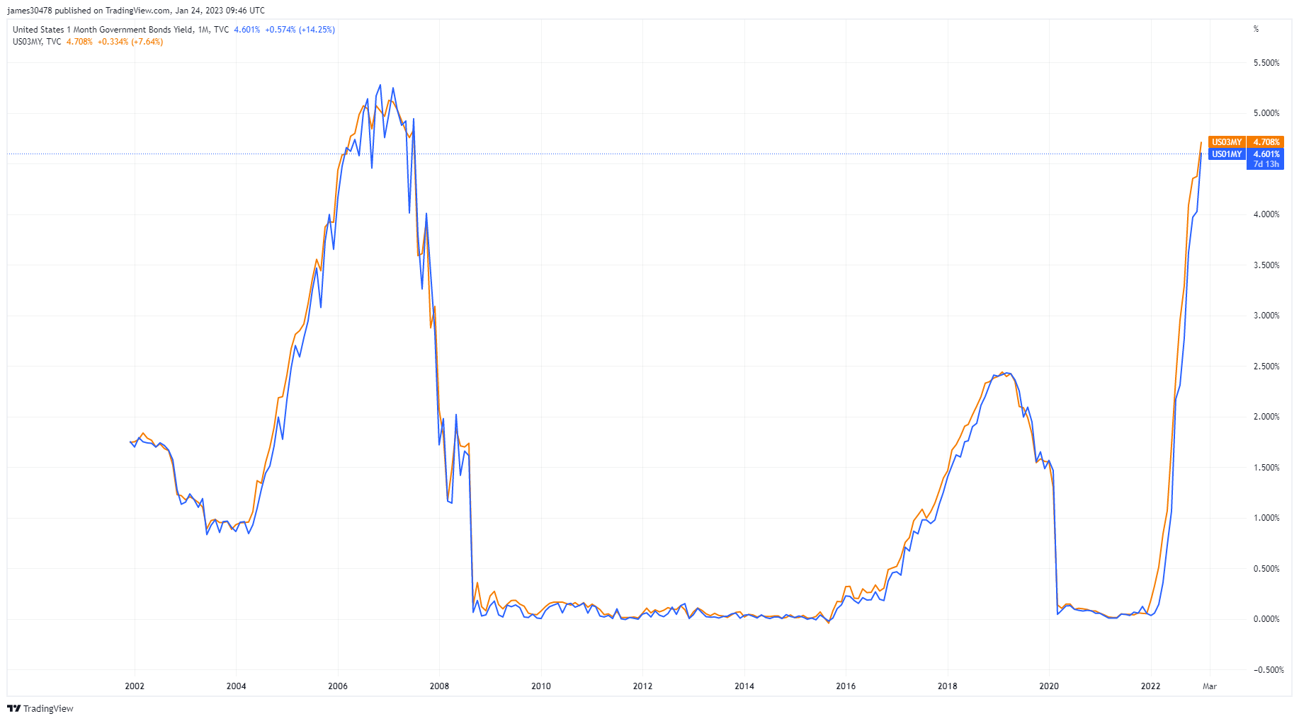 1 and 3 month Bonds: (Source: Trading View)