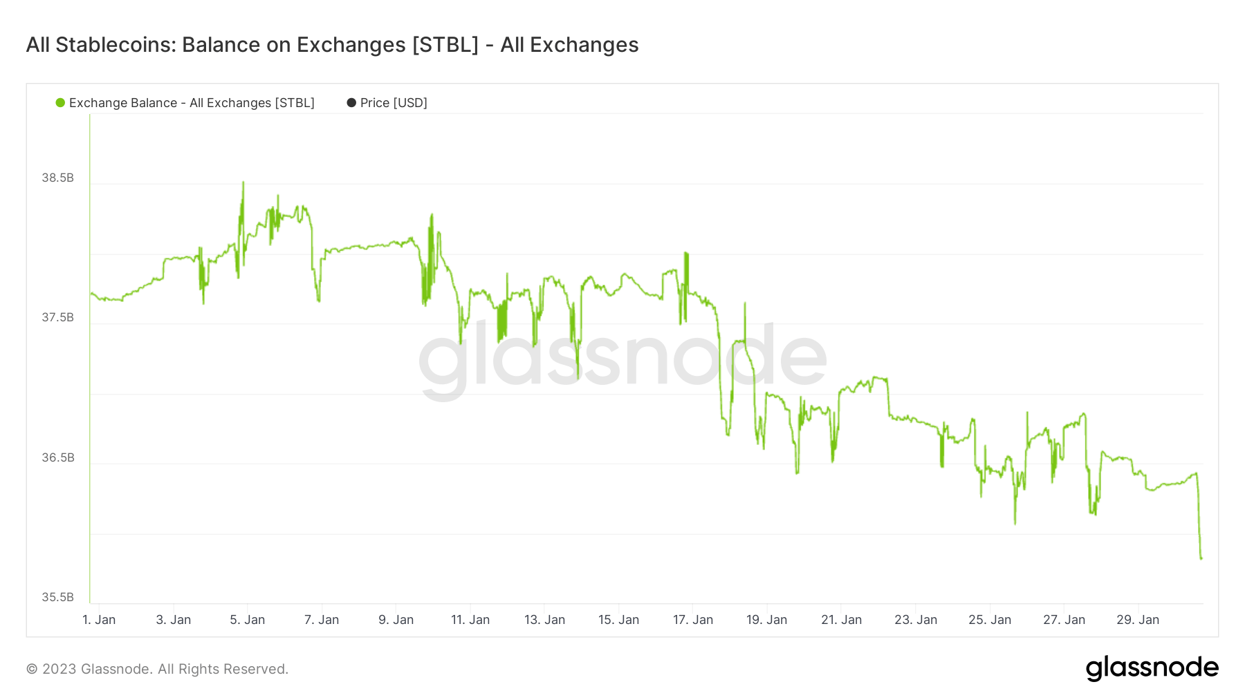 Stablecoin balance on exchange: (Source: Glassnode)