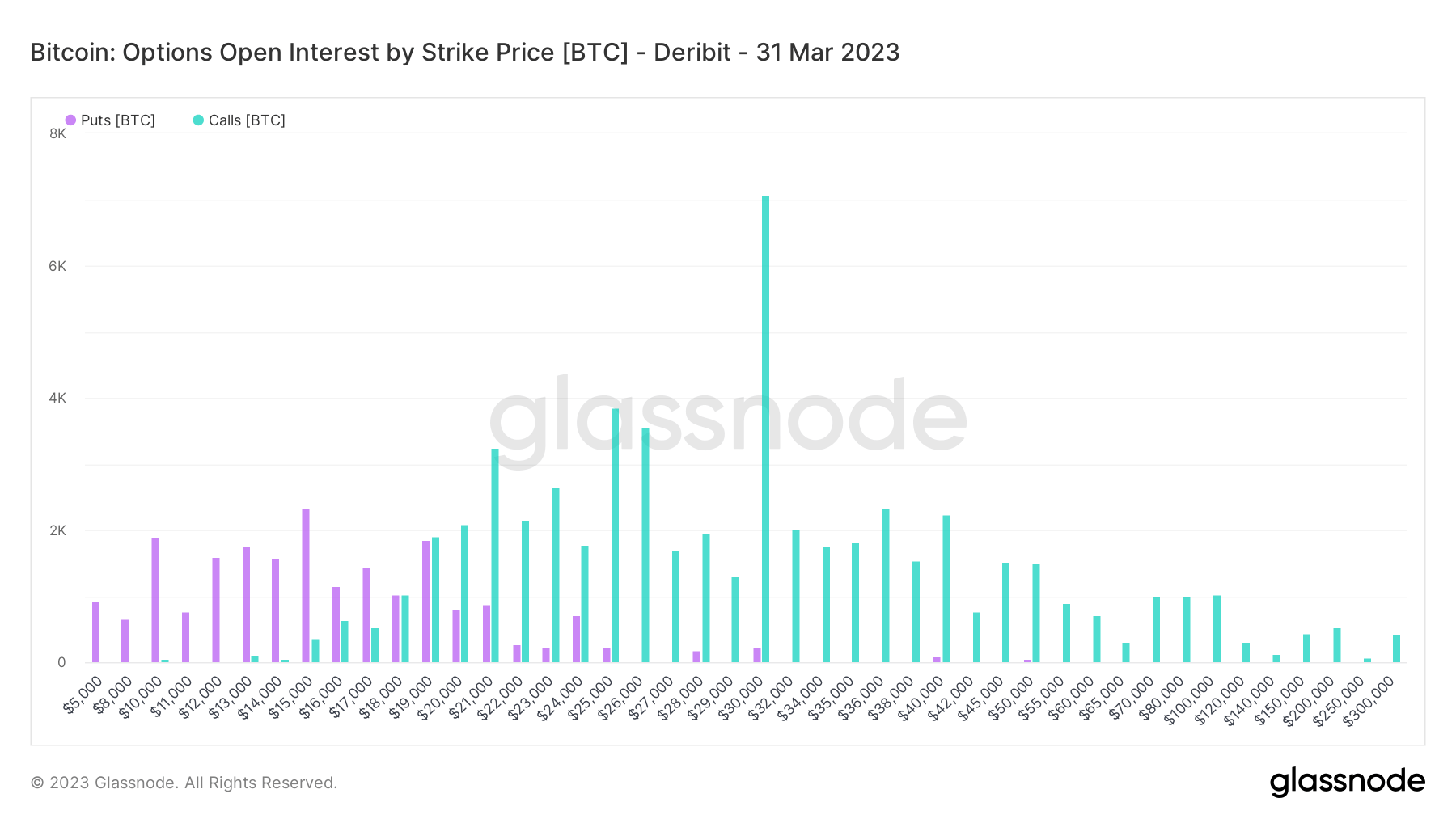 Options Open Interest by strike price: (Source: Glassnode)